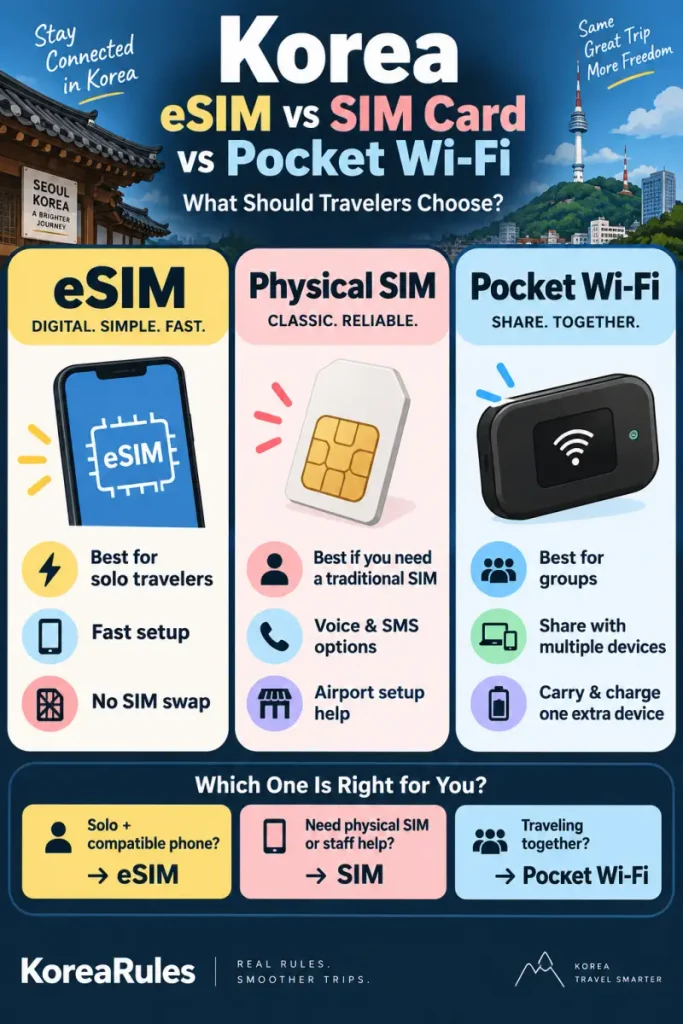 Infographic comparing Korea eSIM, physical SIM card, and pocket Wi-Fi for solo travelers, phone users, and groups.