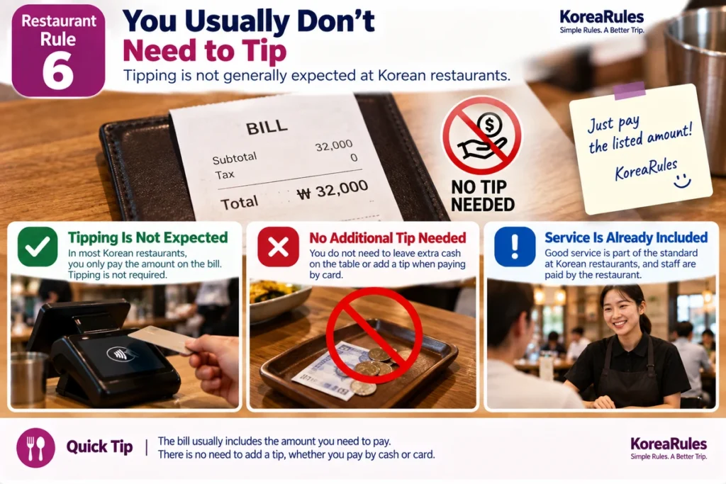 No tipping is generally expected at Korean restaurants